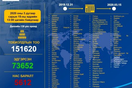 Коронавирусийн халдварт (COVID-19)-ын нөхцөл байдлын мэдээ /2020.03.15/