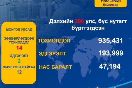 Дэлхий даяар коронавирусийн халдвар авсан хүний тоо 935 мянгад хүрлээ
