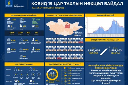  ЭМЯ: Халдварын 1444 тохиолдол илэрч, зургаан иргэн нас барлаа