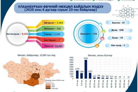 Улаан бурхан өвчний эсрэг дархлаажуулатанд хамрагдана уу. 