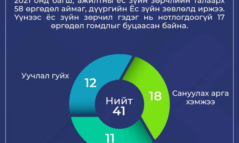 БОЛОВСРОЛЫН САЛБАР 2022 ОНЫГ ЁС ЗҮЙН ЖИЛ БОЛГОНО