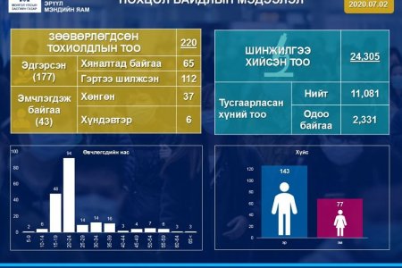 2020 оны 07 дугаар сарын 02 өдрийн нөхцөл байдлын мэдээ