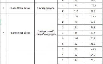 ЕРӨНХИЙ БОЛОВСРОЛЫН ЛАБОРАТОРИ СУРГУУЛИУДАД АЖИЛЛАХ СЭТГЭЛ ЗҮЙЧДИЙГ СОНГОН ШАЛГАРУУЛЛАА
