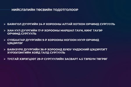 Нийслэлийн төсвийн тодотголд сургууль, цэцэрлэгийн хүртээмжийн асуудлаар нэмж 26 тэрбум гаруй төгрөгийг төсөвлөжээ