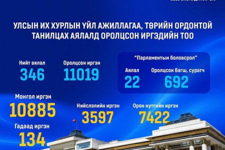 Улсын Их Хурлын үйл ажиллагаа, Төрийн ордонтой танилцах аялалд зургадугаар сард 11019 иргэн оролцжээ