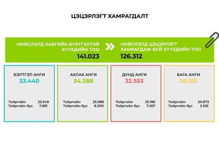 НИЙСЛЭЛИЙН ЦЭЦЭРЛЭГИЙН ХҮРТЭЭМЖИЙГ НЭМЭГДҮҮЛЭХ АЖЛЫН ҮР ДҮНГЭЭС...