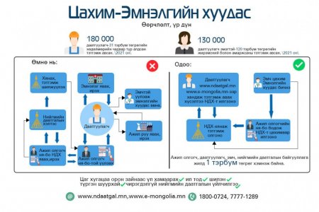 ХНХЯ: Иргэд цахимаар хүсэлт гаргаж тэтгэмжээ авна