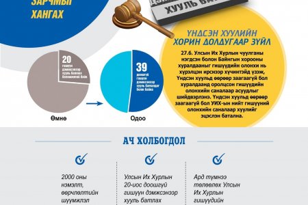 ҮНДСЭН ХУУЛИЙН ӨӨРЧЛӨЛТ: УИХ хууль тогтоох байнгын ажиллагаатай байгууллага байх нөхцөлийг хангах