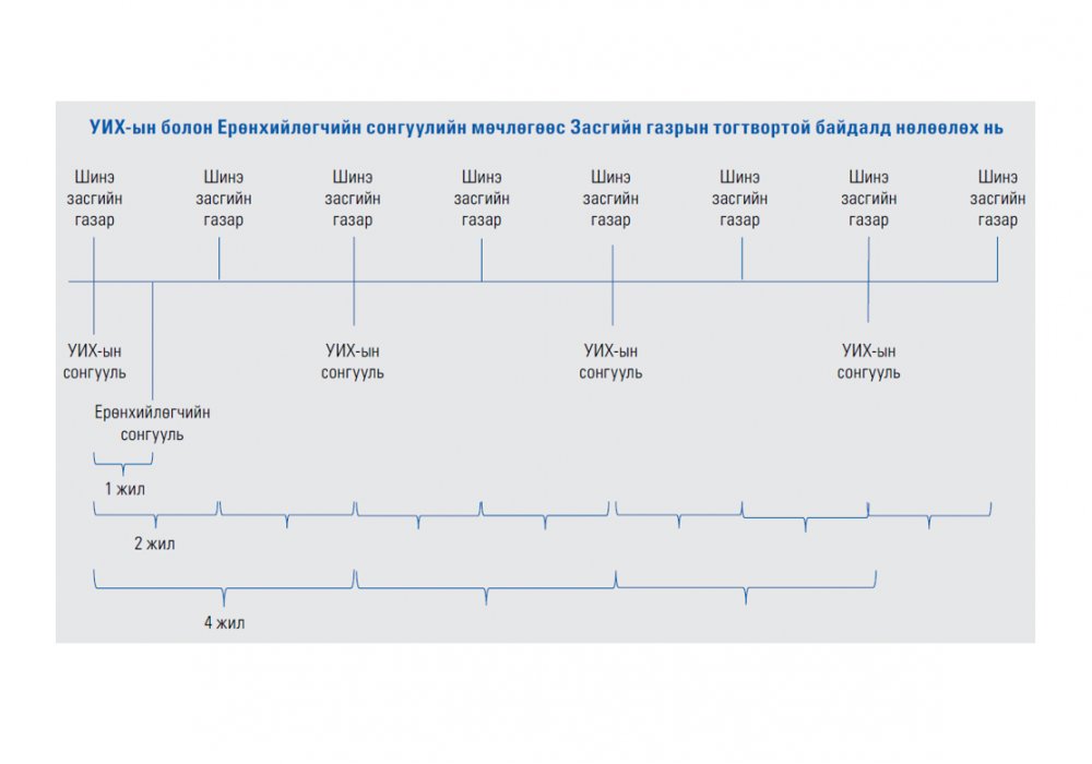 Төрийн эрх мэдлийн хянал-тэнцлийн тогтолцоонд хийсэн тохиргоо: шалтгаан, үр дүн