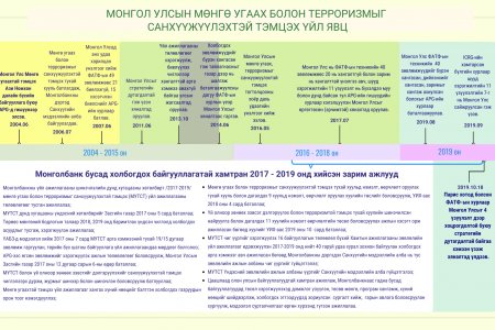 МОНГОЛ УЛСЫН МӨНГӨ УГААХ БОЛОН ТЕРРОРИЗМЫГ САНХҮҮЖҮҮЛЭХТЭЙ ТЭМЦЭХ ҮЙЛ ЯВЦ