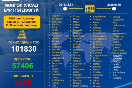 Нөхцөл байдлын мэдээ 2020.03.07