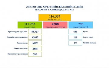 2023-2024 оны хичээлийн жилийн нийслэлийн цэцэрлэгийн цахим бүртгэл хаагдлаа.