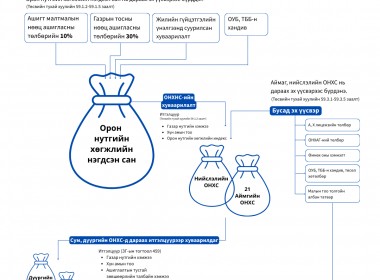 Өгөөжийг өөрт нь үлдээхгүй бол уурхайтай нутагт хөгжил ирэхгүй