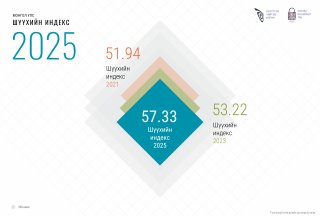 Монгол Улсын Шүүхийн индекс 2025 оны байдлаар 57,33 оноотой байна