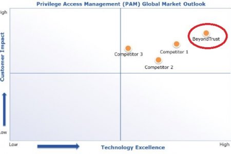 PAM 2018 ОНЫ GARTNER – ЫН СУДАЛГААГААР АЮУЛГҮЙ БАЙДАЛ ХАМГААЛАЛТЫН №1 ХАМГААЛАЛТААР ШАЛГАРЧЭЭ