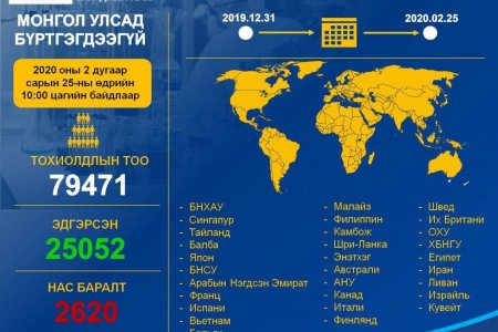Kоронавирусийн халдварт (COVID-19)@ын нөхцөл байдлын мэдээ /2020.02.25)