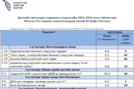 Дэлхийн өрсөлдөх чадварын индексийн 2015-2016 оны тайлангаар Монгол Улс дараах үзүүлэлтүүдээр эхний 50 байрт багтжээ