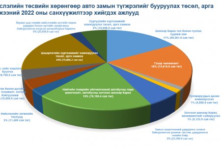 Түгжрэлийг бууруулах чиглэлд 12 багц томоохон ажлыг хэрэгжүүлж байна