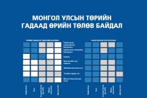Монгол Улсын төрийн гадаад өрийн төлөв байдал