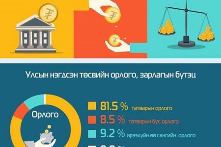 Төсвийн тэнцвэржүүлсэн тэнцлийн ашиг өмнөх оны мөн үеэс 59.5 хувиар өсжээ