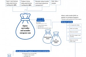 Өгөөжийг өөрт нь үлдээхгүй бол уурхайтай нутагт хөгжил ирэхгүй