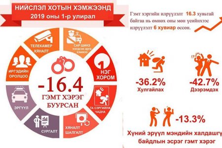 Нийслэлийн хэмжээнд гэмт хэргийн гаралт 16.4 хувь буурчээ