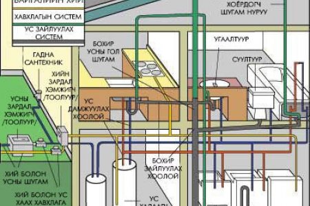 МЭДЛЭГ: Сантехникийн систем
