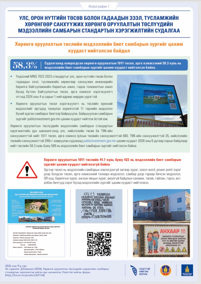 Хөрөнгө оруулалтын төслүүдийн мэдээллийн самбарын стандартын хэрэгжилтэд хийсэн дүн шинжилгээ - Инфографик