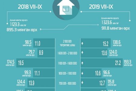 Монгол Улсын хэмжээнд 2.1 сая төгрөгөөс дээш мөнгөн орлоготой 116 мянган өрх байна