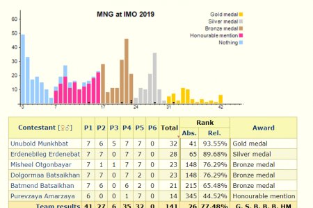 Монголын математикч хүүхдүүд Олон улсад түүхэн амжилт гаргалаа