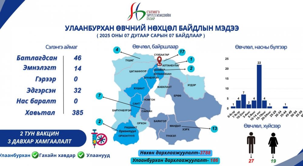 Улаанбурхан өвчний нөхцөл байдлын мэдээлэл /2025.07.07/