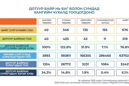 ДОТУУР БАЙР НЬ БАГ БОЛОН СУМДАД ХАМГИЙН ЧУХАЛД ТООЦОГДОНО