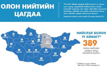 ОЛОН НИЙТИЙН ЦАГДАА - инфо график