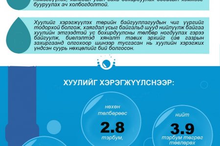 Инфографик: Ус бохирдуулсны төлбөрийн тухай хуульд нэмэлт, өөрчлөлт оруулах тухай хуулийн танилцуулга