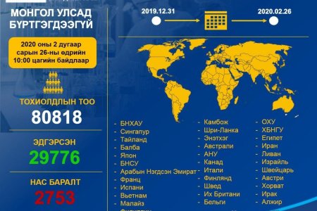 Kоронавирусийн халдварт (COVID-19)-ын нөхцөл байдлын мэдээ /2020.02.26)