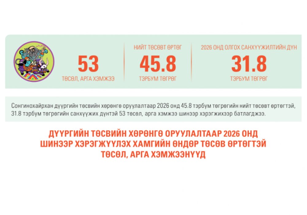 Сонгинохайрхан дүүргийн төсвийн хөрөнгө оруулалтаар 2026 онд хэрэгжүүлэхээр батлагдсан төслүүдийн тойм
