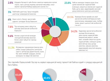 АЖИЛ ЭРХЛЭЛТ