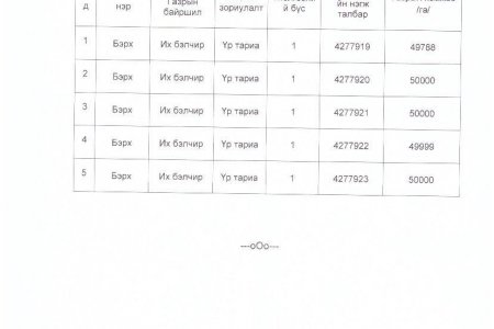 ГАЗАР ЭЗЭМШҮҮЛЭХ ТӨСӨЛ СОНГОН ШАЛГАРУУЛАЛТ ЗАРЛАГДЛАА. 