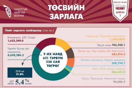 Төсвийн зарлага