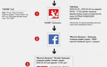 Хувьцаа эзэмшигчдийн хуралд оролцох заавар