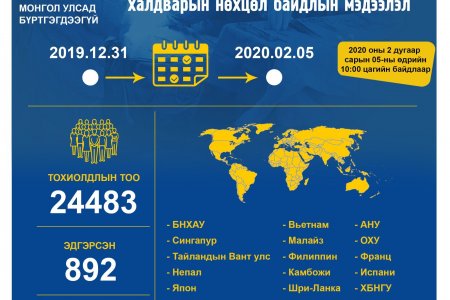 Шинэ коронавирус (nCoV)-ийн халдварын нөхцөл байдлын мэдээ (II/05)