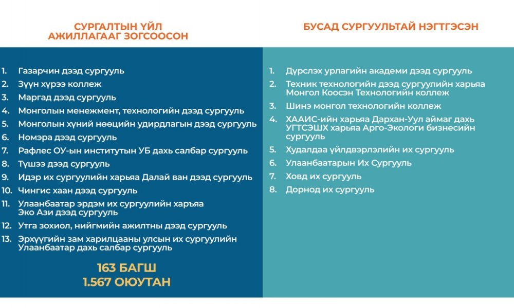ҮЙЛ АЖИЛЛАГААГ НЬ ЗОГСООСОН СУРГУУЛИУДЫН 1567 ОЮУТНЫГ БУСАД СУРГУУЛЬД ХҮСЭЛТИЙНХ НЬ ДАГУУ ШИЛЖҮҮЛЭН СУРГАНА