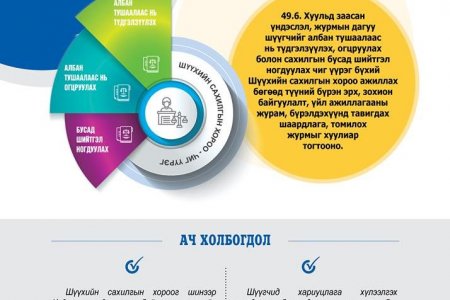 ҮНДСЭН ХУУЛИЙН ӨӨРЧЛӨЛТ: ШҮҮХ ЭРХ МЭДЛИЙН ХАРИУЦЛАГЫГ ДЭЭШЛҮҮЛЖ, ХАРААТ БУС БАЙДЛЫГ ХАНГАХТАЙ ХОЛБООТОЙ НЭМЭЛТ, ӨӨРЧЛӨЛТ