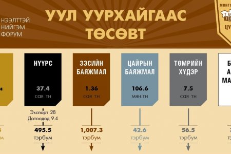 Уул уурхайгаас төсөвт