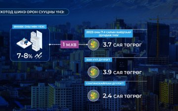 Барилгын материалын үнэ цар тахлын үетэй харьцуулахад буурсан ч орон сууцны үнэ буураагүй