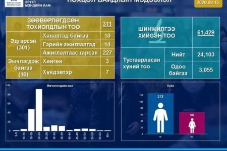 ЭМЯ: 418 сорьцонд шинжилгээ хийхэд коронавирус илрээгүй