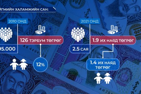 2021 онд Нийгмийн халамжийн сангаар дамжуулан 2.5 сая иргэнд 1.9 их наяд төгрөг олгожээ