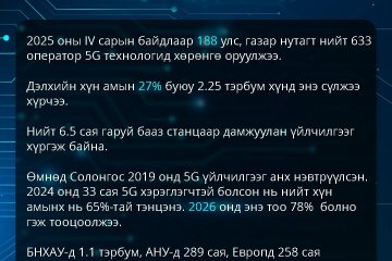 5G сүлжээний эрин эхэлсэн ч бид энэ технологийн давуу талуудыг бүрэн ашиглахгүй байна