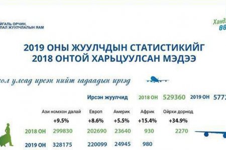 Аялал жуулчлалын салбарын орлого 10.2 хувиар нэмэгдлээ