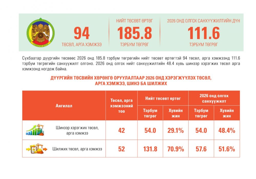 Сүхбаатар дүүргийн төсвийн хөрөнгө оруулалтаар 2026 онд хэрэгжүүлэхээр батлагдсан төслүүдийн тойм